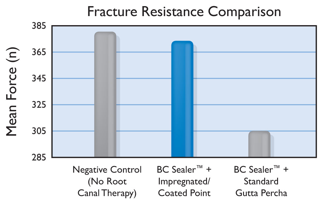 Fracture Resistance Chart